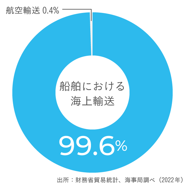 船舶における海上輸送