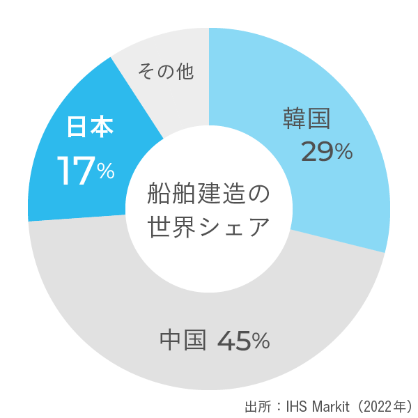 船舶輸送の世界シェア