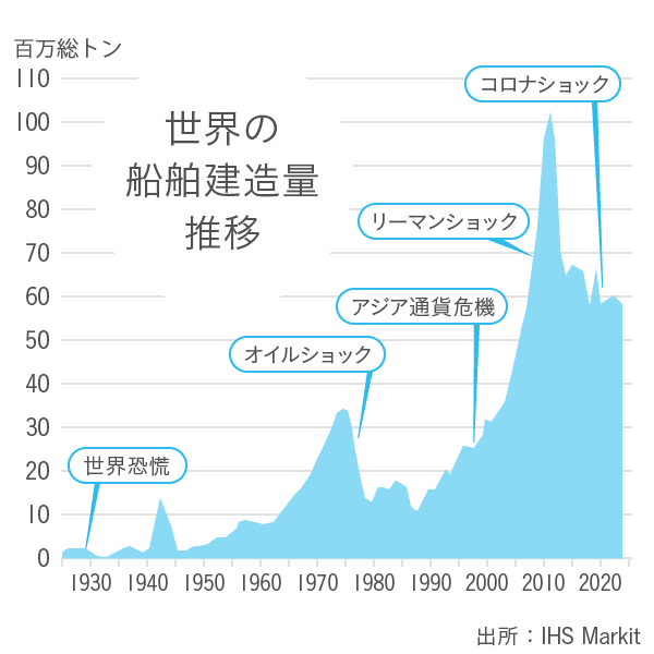 船舶における海上輸送