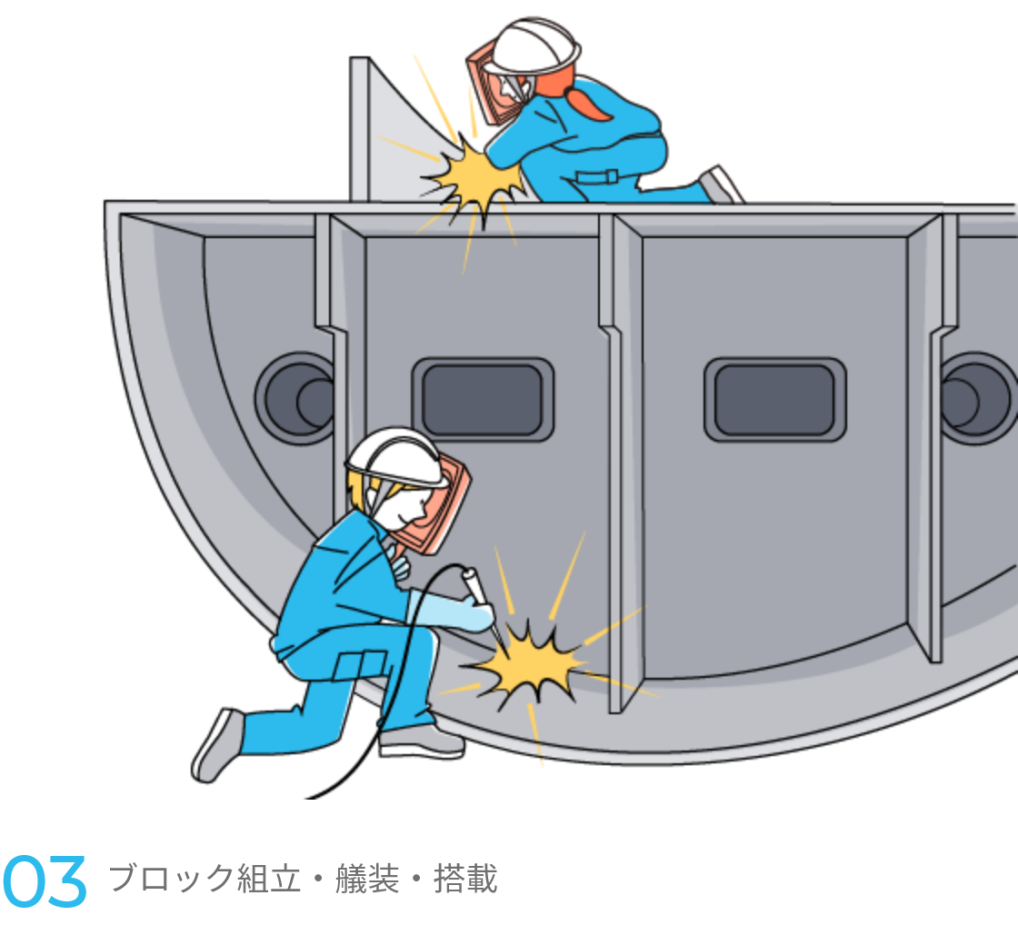 ブロック組立・艤装・搭載