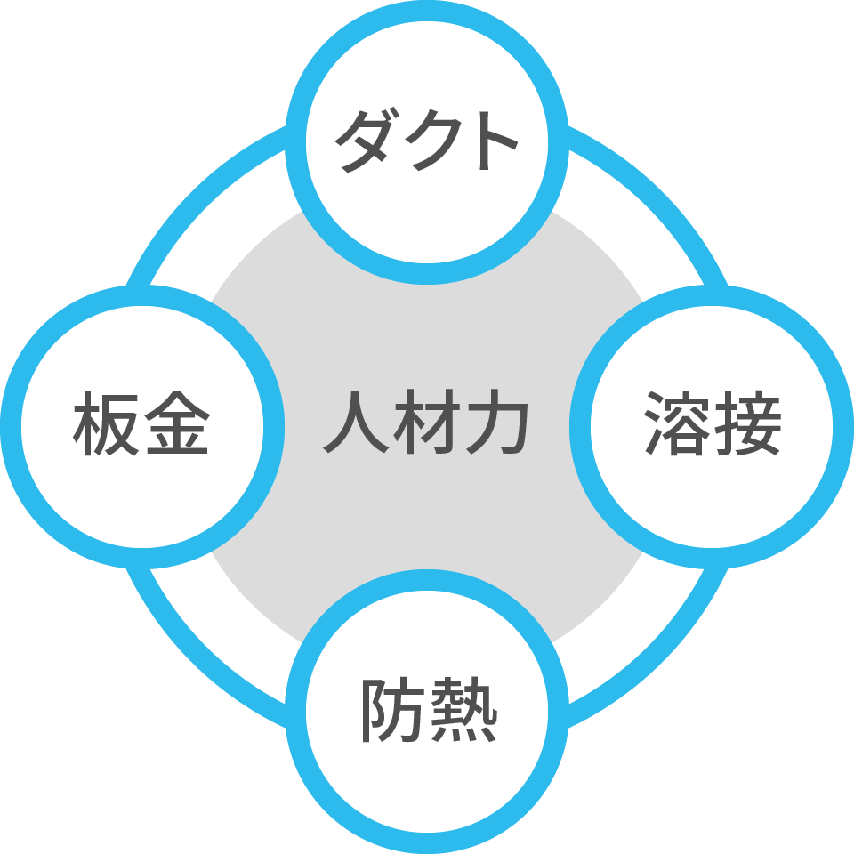 ダクト 溶接 防熱 板金 人材力