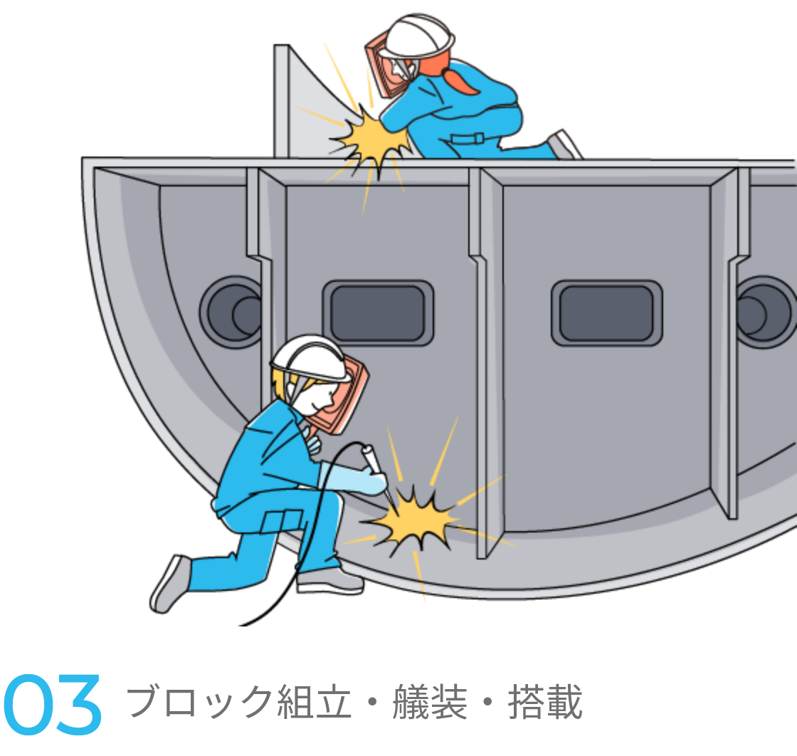 ブロック組立・艤装・搭載